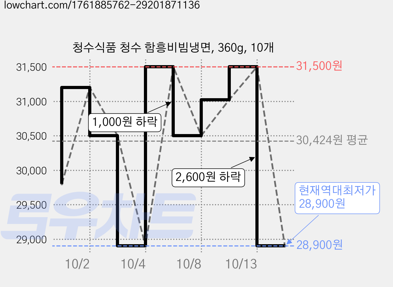 청수식품 청수 함흥비빔냉면, 360g, 10개 가격 변동 차트, 현재가 28,900원, 역대최저가