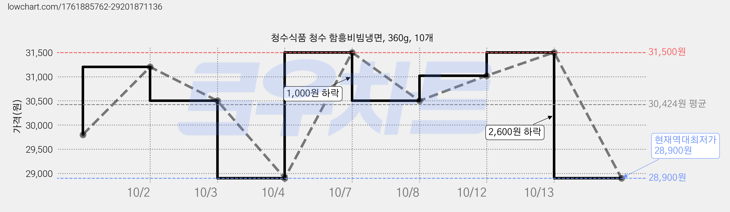 청수식품 청수 함흥비빔냉면, 360g, 10개 가격 변동 차트, 현재가 28,900원, 역대최저가