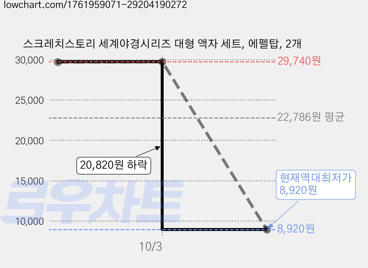 스크레치스토리 세계야경시리즈 대형 액자 세트, 에펠탑, 2개 가격 변동 차트, 현재가 8,920원, 역대최저가