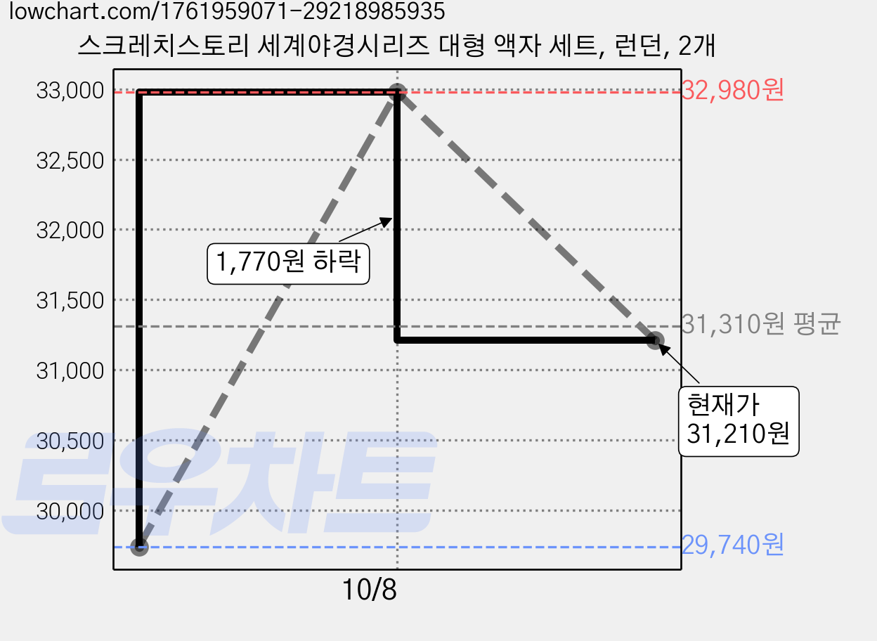 스크레치스토리 세계야경시리즈 대형 액자 세트, 런던, 2개 가격 변동 차트, 현재가 31,210원, 관측 최저가 29,740원