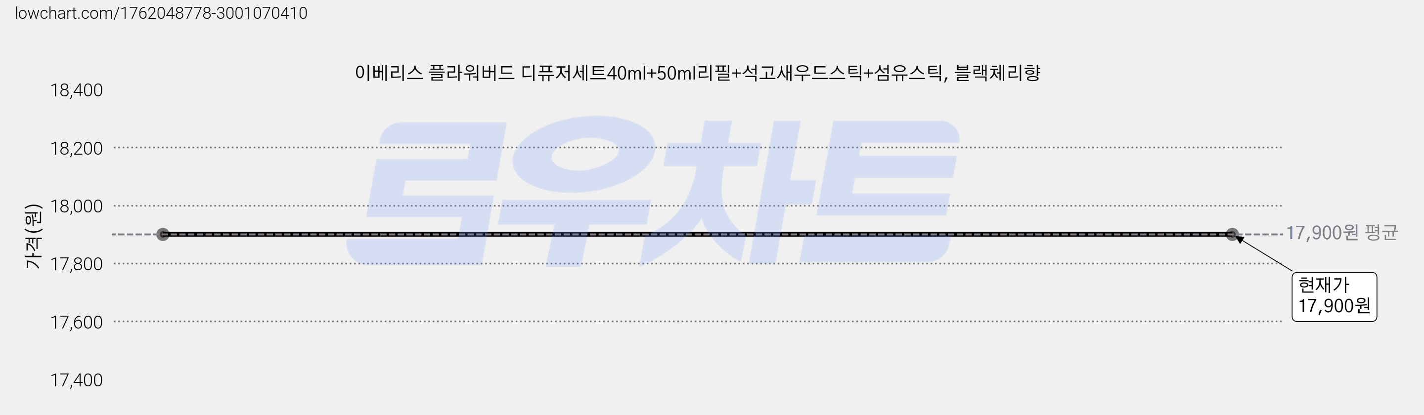 이베리스 플라워버드 디퓨저세트40ml+50ml리필+석고새우드스틱+섬유스틱, 블랙체리향 가격 변동 차트, 현재가 17,900원