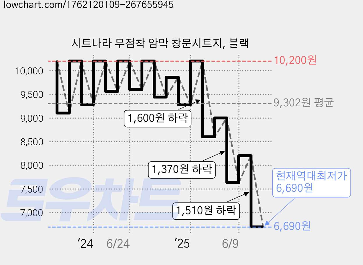 시트나라 무점착 암막 창문시트지, 블랙 가격 변동 차트, 현재가 6,690원, 역대최저가
