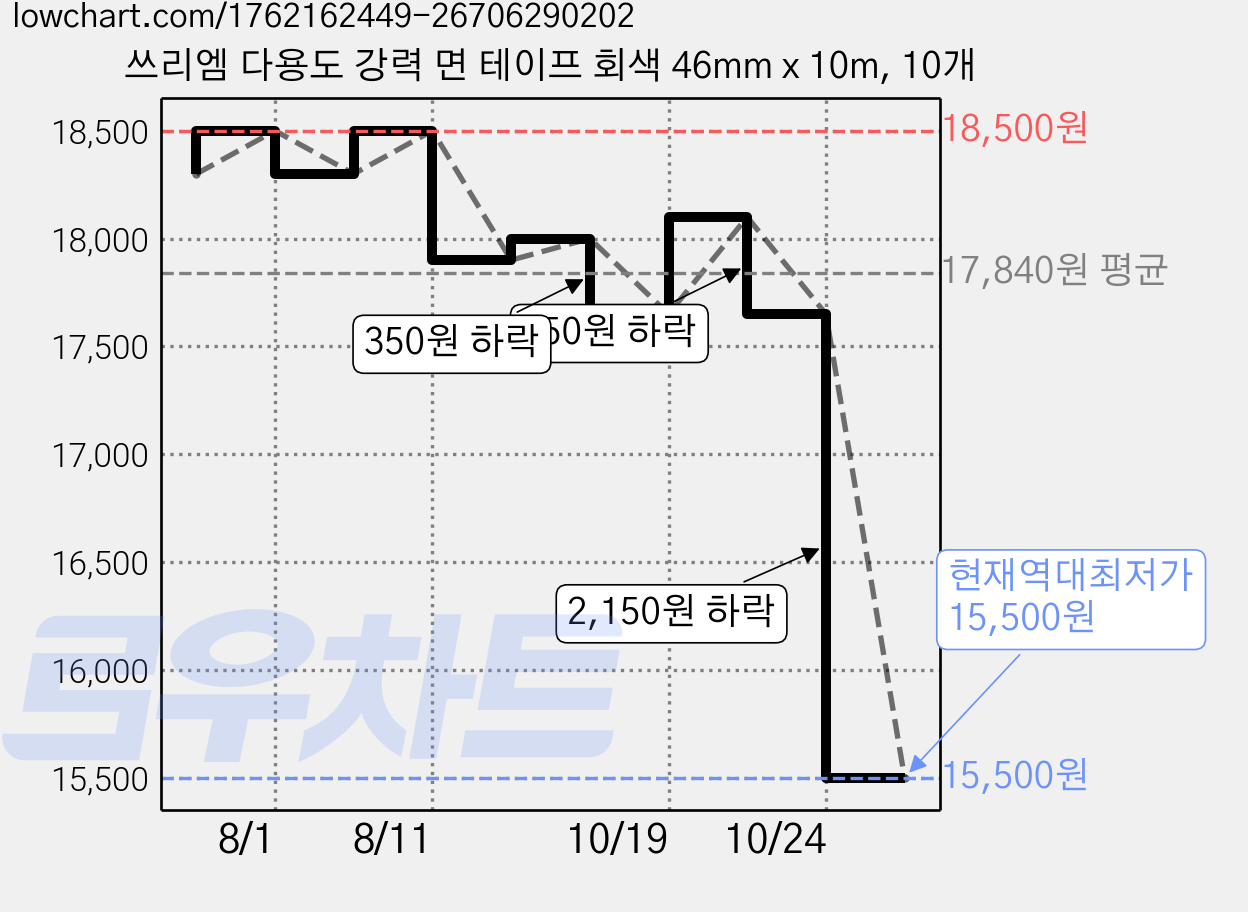 쓰리엠 다용도 강력 면 테이프 회색 46mm x 10m, 10개 가격 변동 차트, 현재가 15,500원, 역대최저가
