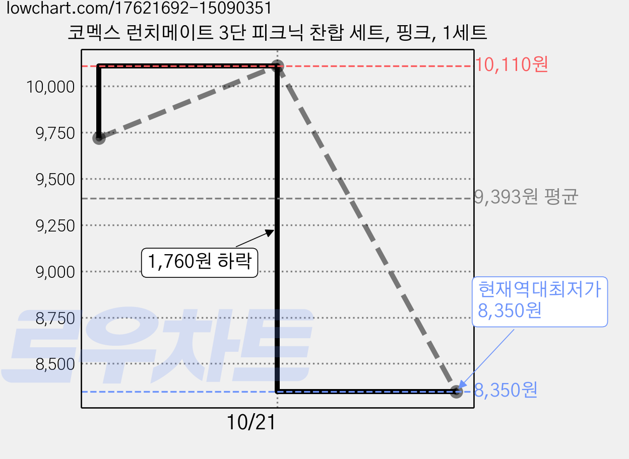 코멕스 런치메이트 3단 피크닉 찬합 세트, 핑크, 1세트 가격 변동 차트, 현재가 8,350원, 역대최저가