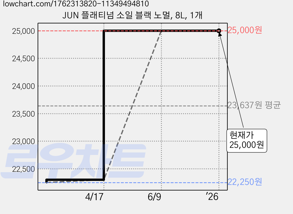 JUN 플래티넘 소일 블랙 노멀, 8L, 1개 가격 변동 차트, 현재가 25,000원, 역대최저가