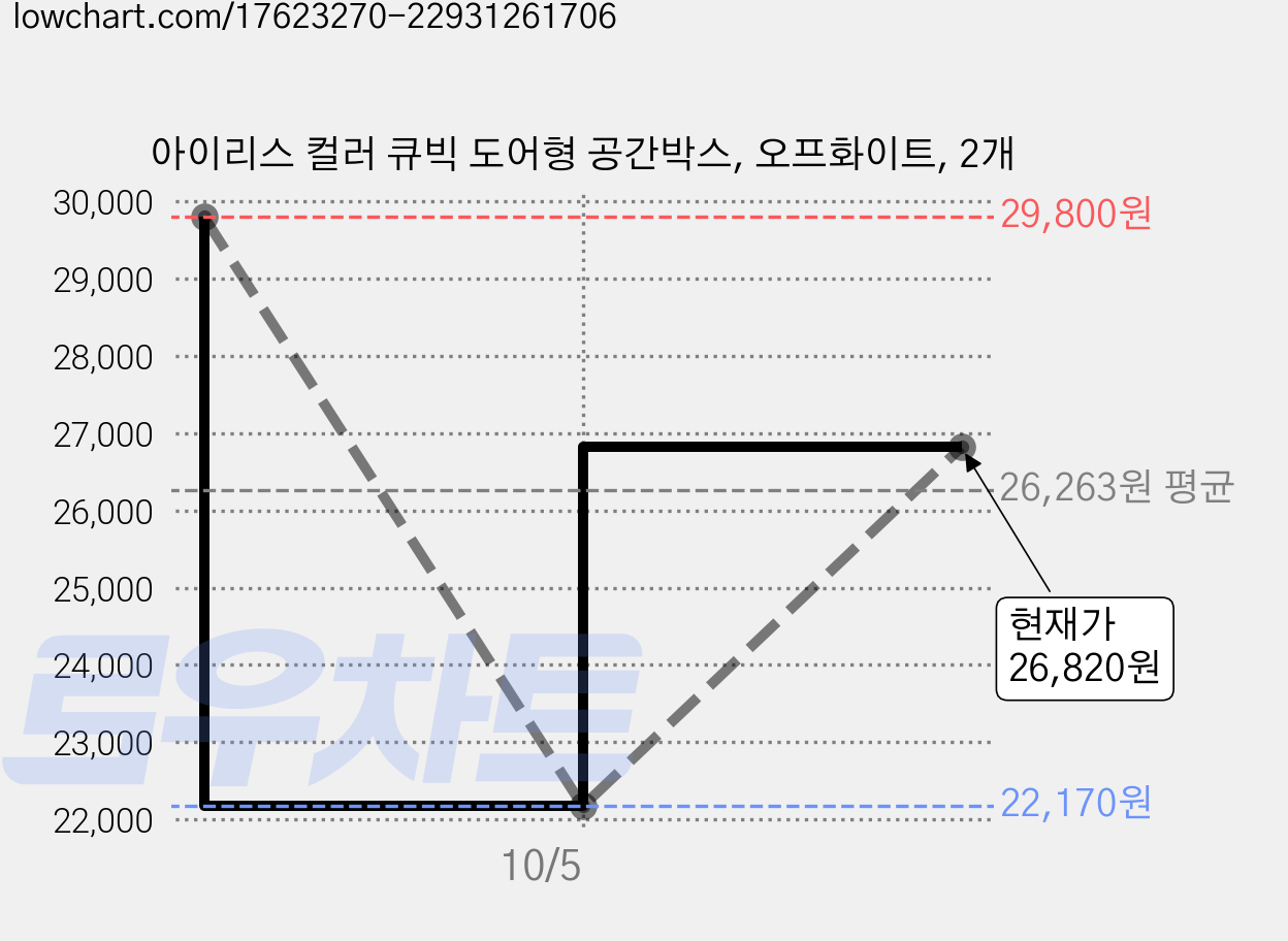 아이리스 컬러 큐빅 도어형 공간박스, 오프화이트, 2개 가격 변동 차트, 현재가 26,820원, 관측 최저가 22,170원