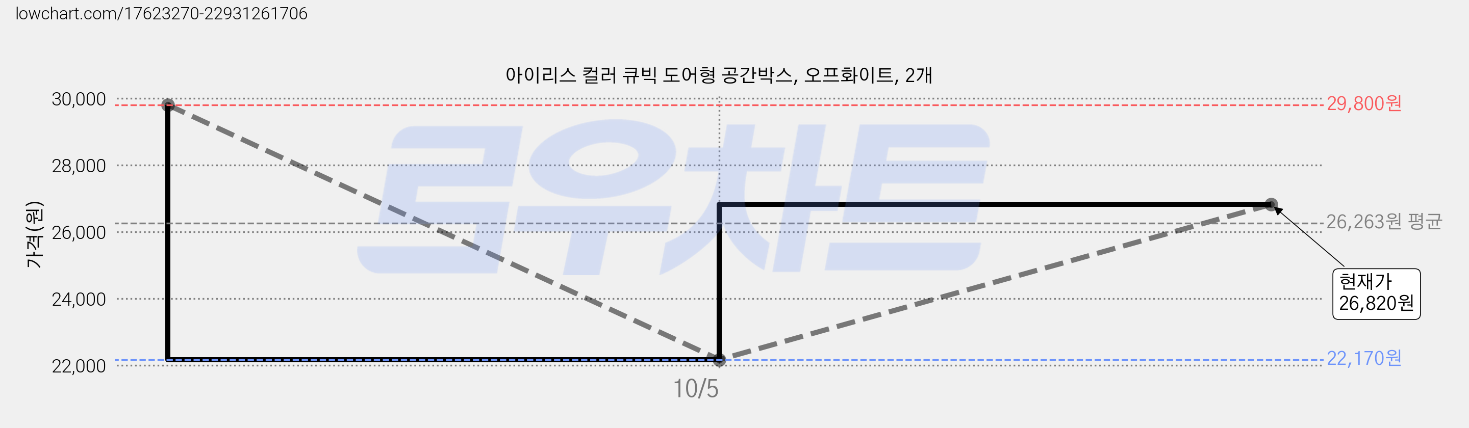 아이리스 컬러 큐빅 도어형 공간박스, 오프화이트, 2개 가격 변동 차트, 현재가 26,820원, 관측 최저가 22,170원