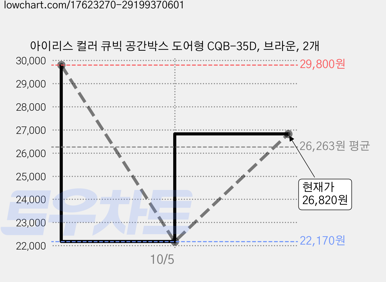 아이리스 컬러 큐빅 공간박스 도어형 CQB-35D, 브라운, 2개 가격 변동 차트, 현재가 26,820원, 관측 최저가 22,170원