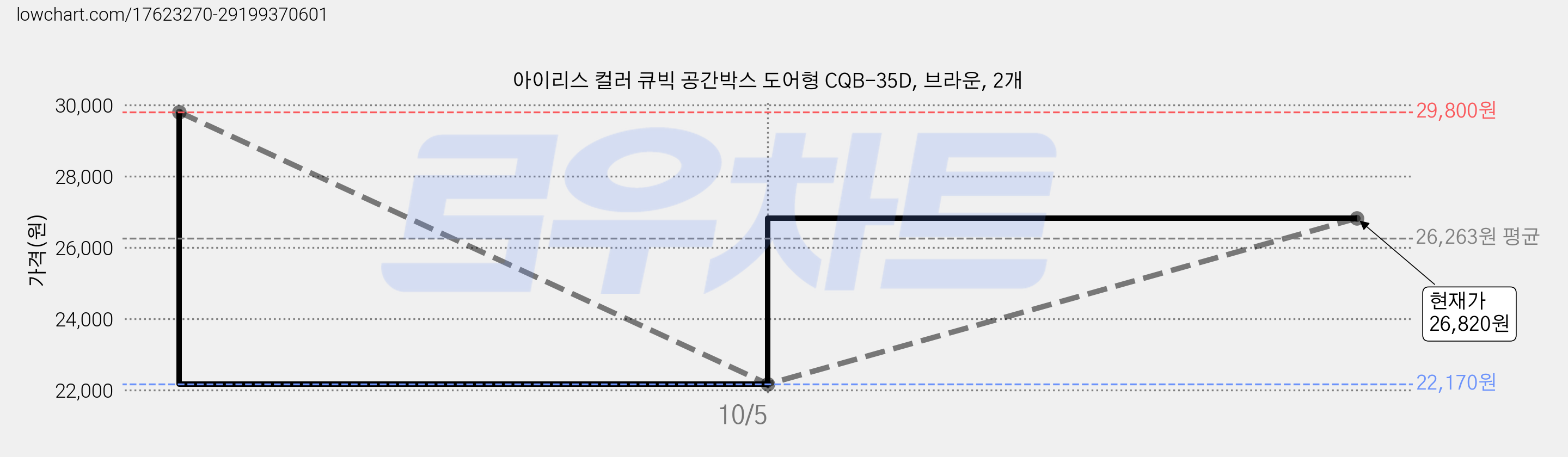아이리스 컬러 큐빅 공간박스 도어형 CQB-35D, 브라운, 2개 가격 변동 차트, 현재가 26,820원, 관측 최저가 22,170원