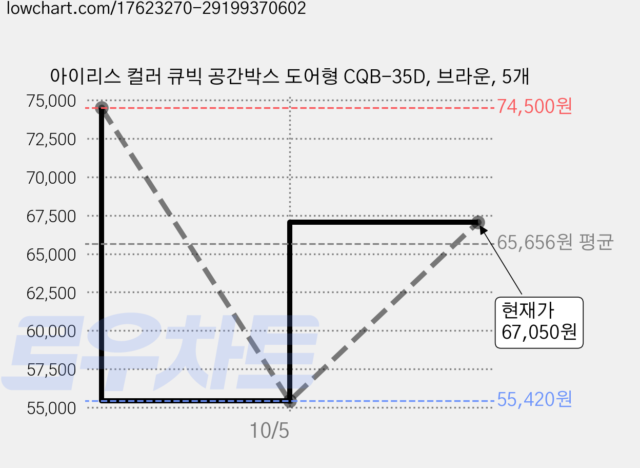 아이리스 컬러 큐빅 공간박스 도어형 CQB-35D, 브라운, 5개 가격 변동 차트, 현재가 67,050원, 관측 최저가 55,420원