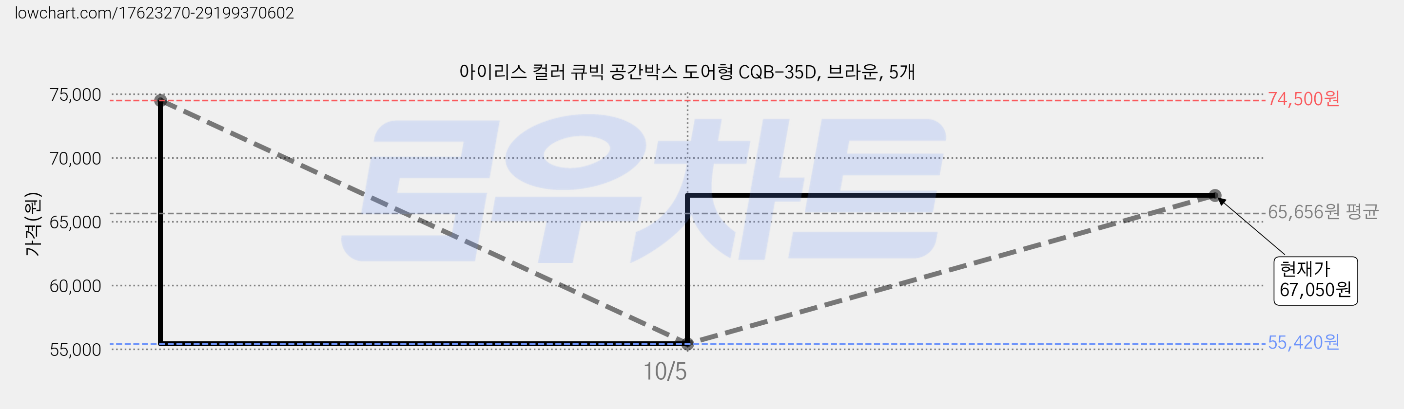 아이리스 컬러 큐빅 공간박스 도어형 CQB-35D, 브라운, 5개 가격 변동 차트, 현재가 67,050원, 관측 최저가 55,420원