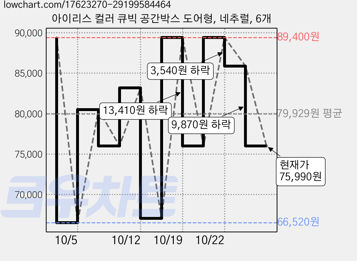 아이리스 컬러 큐빅 공간박스 도어형, 네추럴, 6개 가격 변동 차트, 현재가 75,990원, 관측 최저가 66,520원