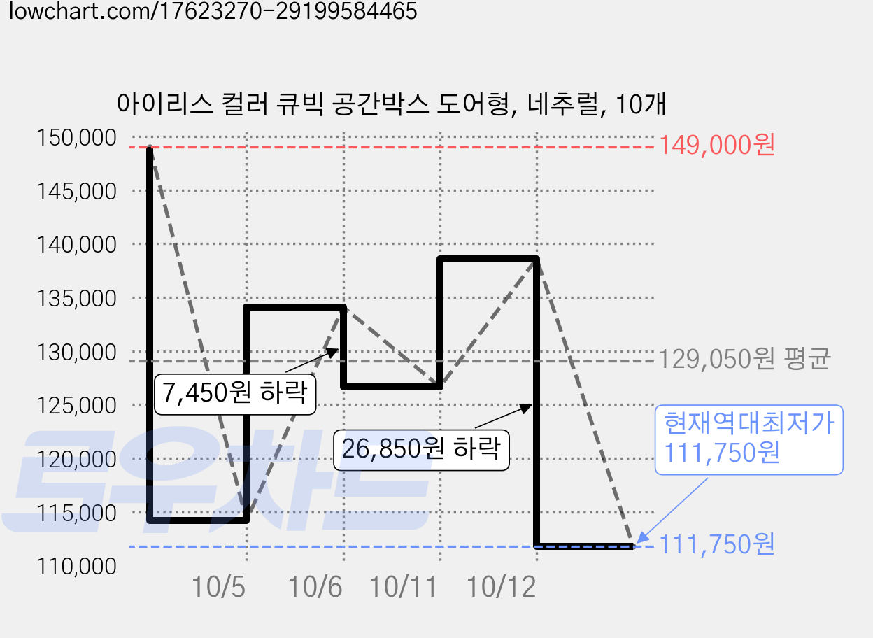 아이리스 컬러 큐빅 공간박스 도어형, 네추럴, 10개 가격 변동 차트, 현재가 111,750원, 역대최저가