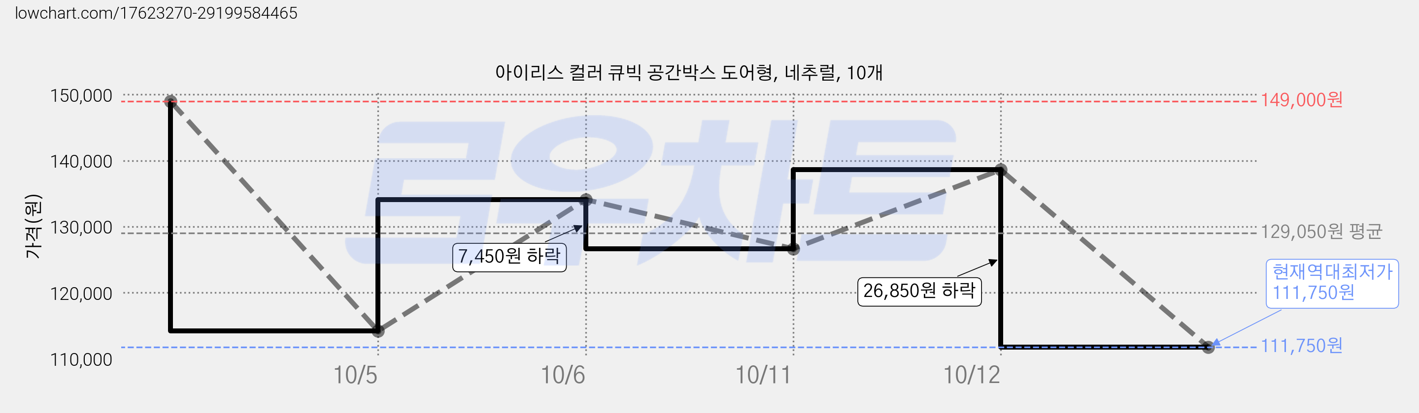 아이리스 컬러 큐빅 공간박스 도어형, 네추럴, 10개 가격 변동 차트, 현재가 111,750원, 역대최저가