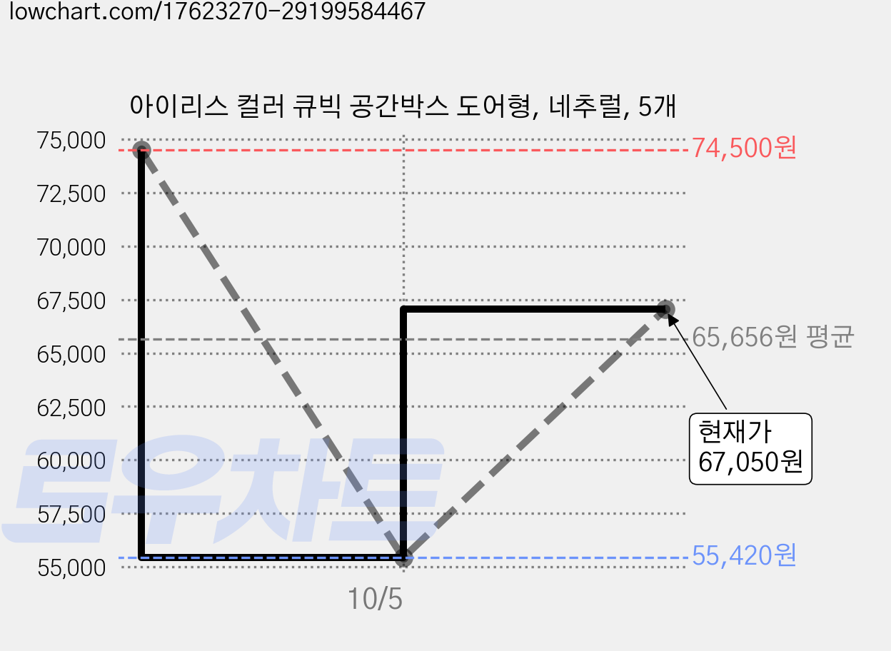 아이리스 컬러 큐빅 공간박스 도어형, 네추럴, 5개 가격 변동 차트, 현재가 67,050원, 관측 최저가 55,420원