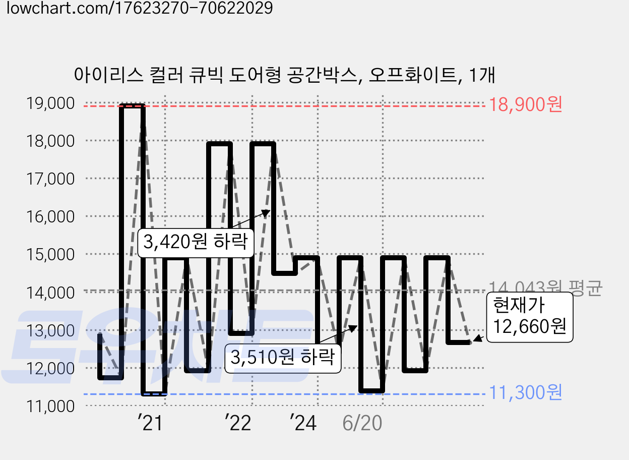 아이리스 컬러 큐빅 도어형 공간박스, 오프화이트, 1개 가격 변동 차트, 현재가 12,660원, 관측 최저가 11,000원