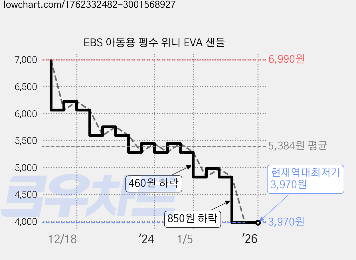 EBS 아동용 펭수 위니 EVA 샌들 가격 변동 차트, 현재가 3,970원, 역대최저가