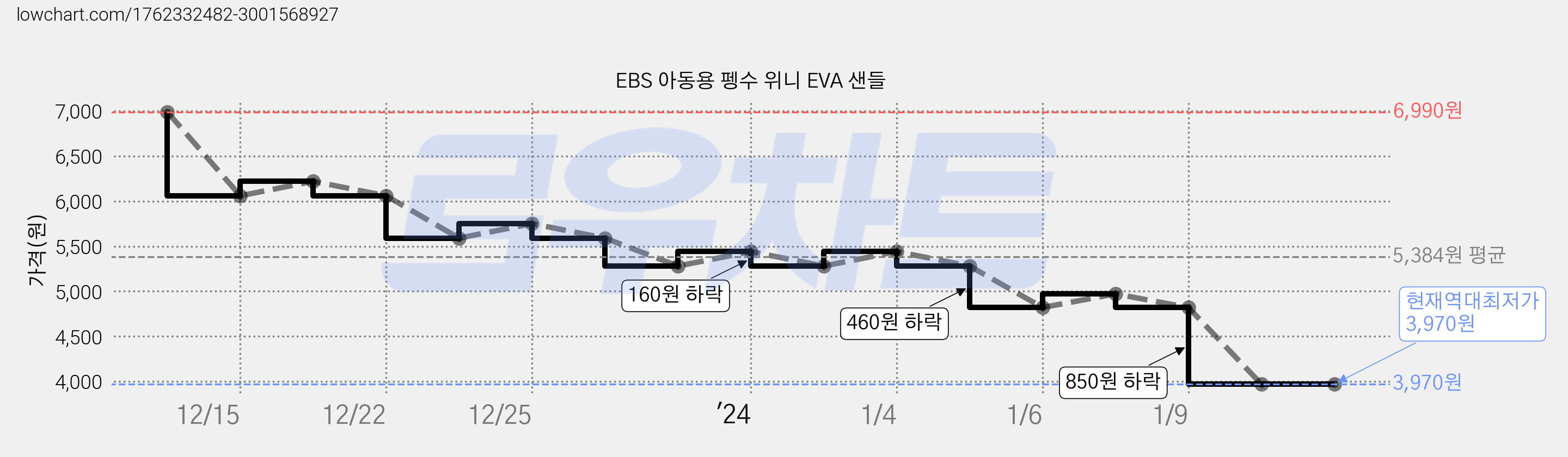EBS 아동용 펭수 위니 EVA 샌들 가격 변동 차트, 현재가 3,970원, 역대최저가