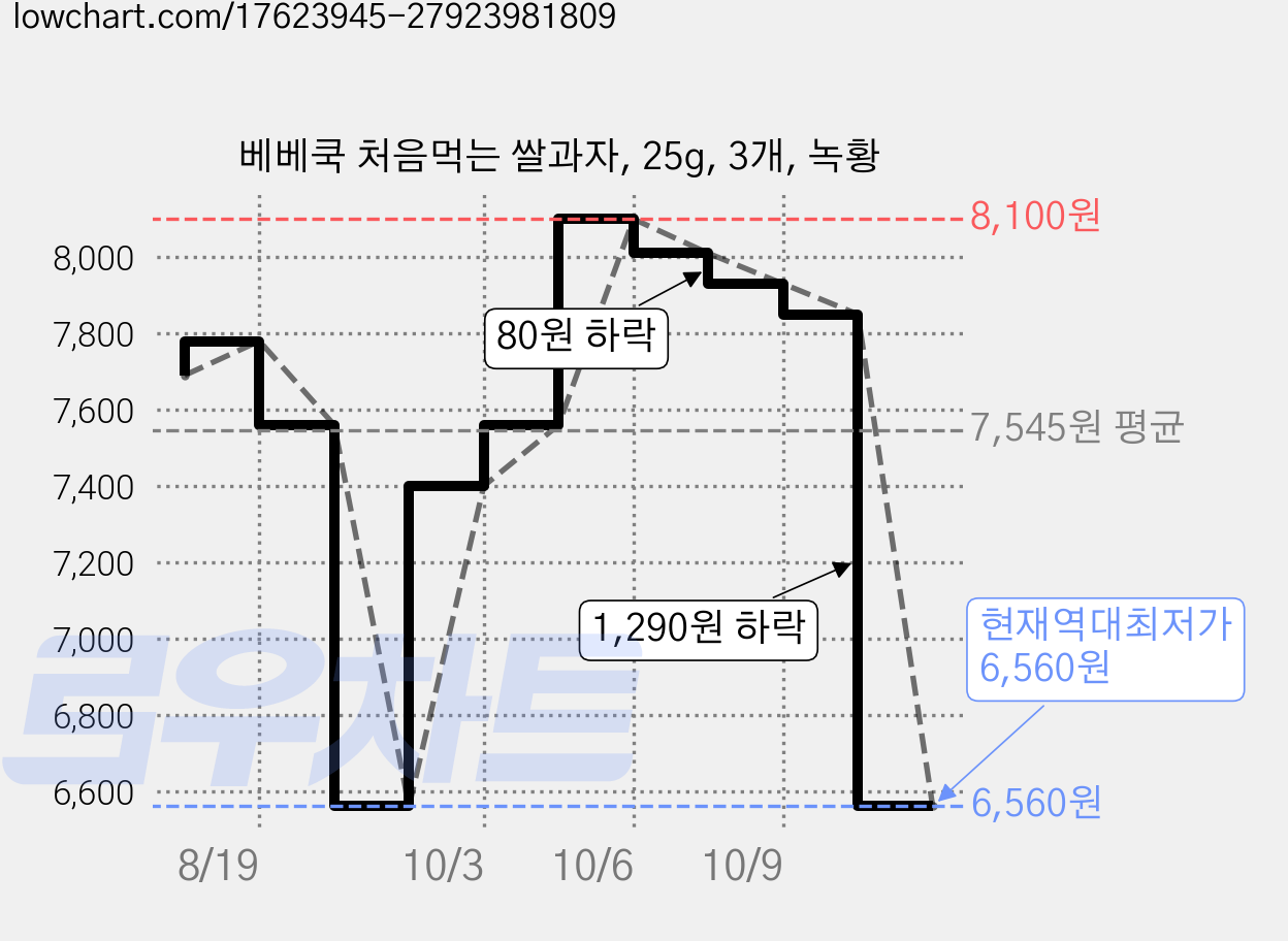 베베쿡 처음먹는 쌀과자, 25g, 3개, 녹황 가격 변동 차트, 현재가 6,560원, 역대최저가
