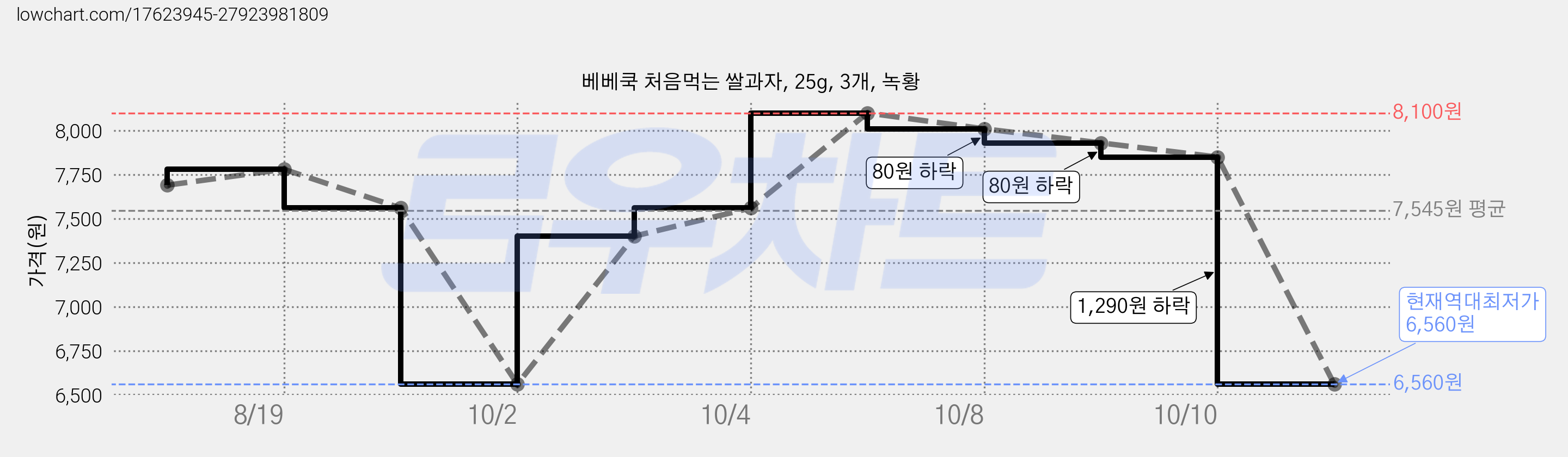 베베쿡 처음먹는 쌀과자, 25g, 3개, 녹황 가격 변동 차트, 현재가 6,560원, 역대최저가