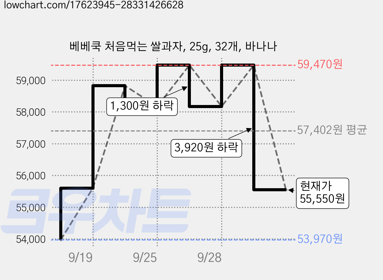 베베쿡 처음먹는 쌀과자, 25g, 32개, 바나나 가격 변동 차트, 현재가 55,550원, 관측 최저가 53,970원
