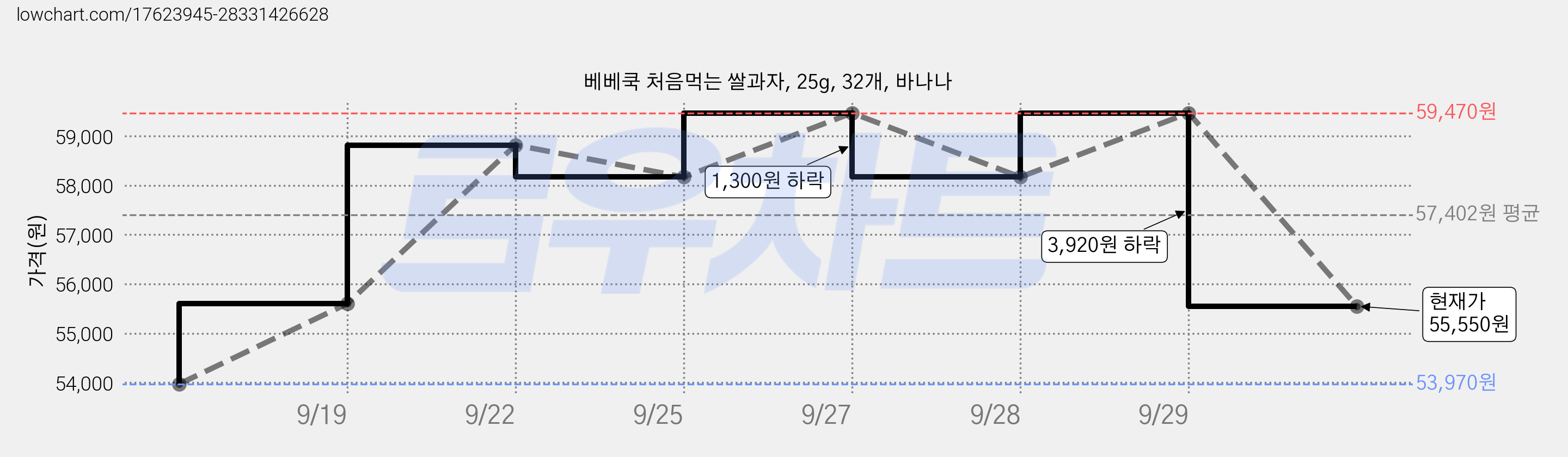베베쿡 처음먹는 쌀과자, 25g, 32개, 바나나 가격 변동 차트, 현재가 55,550원, 관측 최저가 53,970원