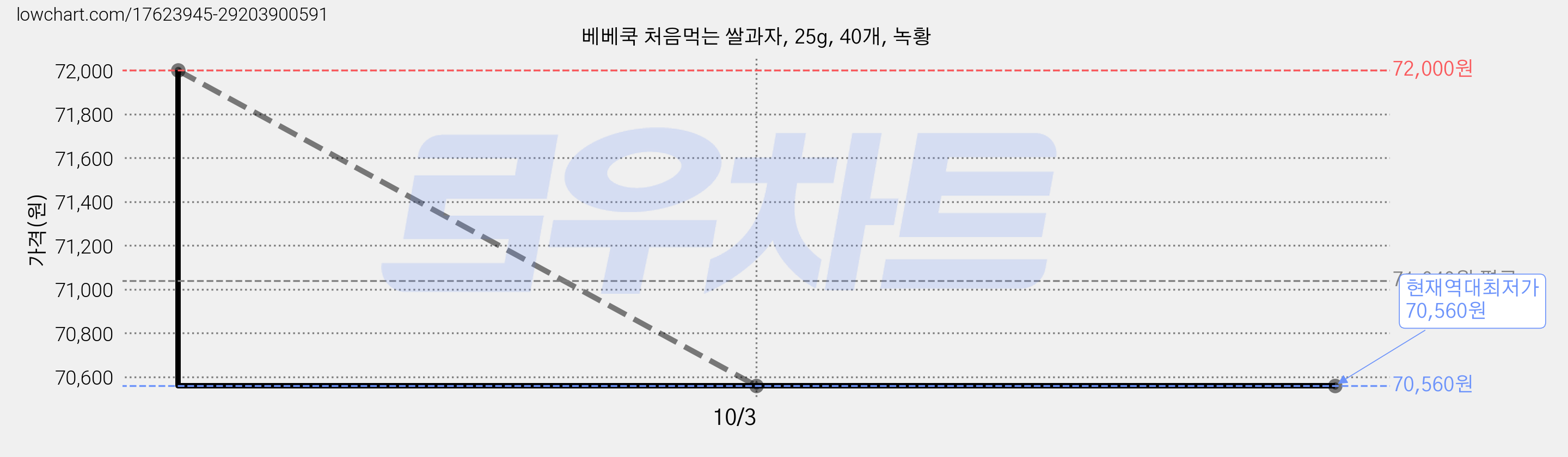베베쿡 처음먹는 쌀과자, 25g, 40개, 녹황 가격 변동 차트, 현재가 70,560원, 역대최저가