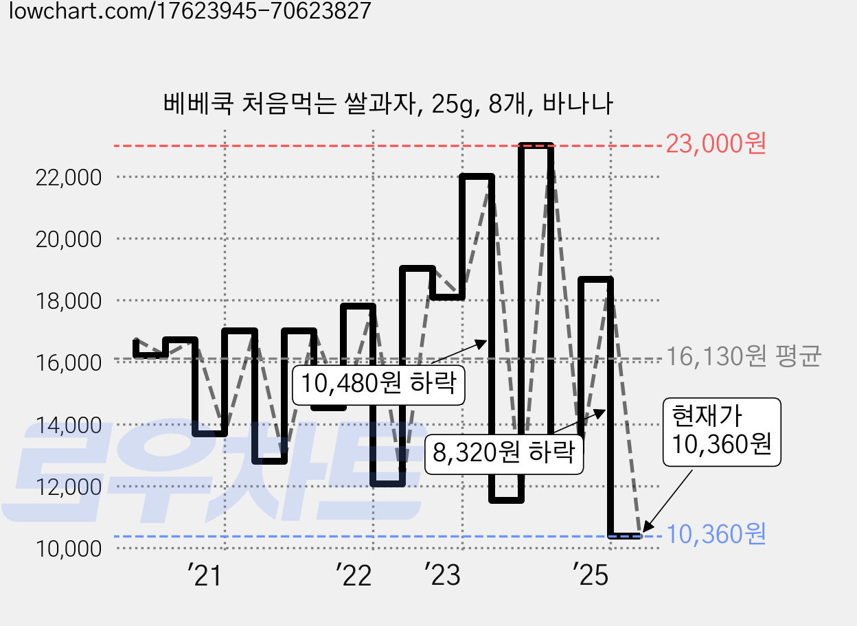 베베쿡 처음먹는 쌀과자, 25g, 8개, 바나나 가격 변동 차트, 현재가 10,360원, 관측 최저가 8,000원