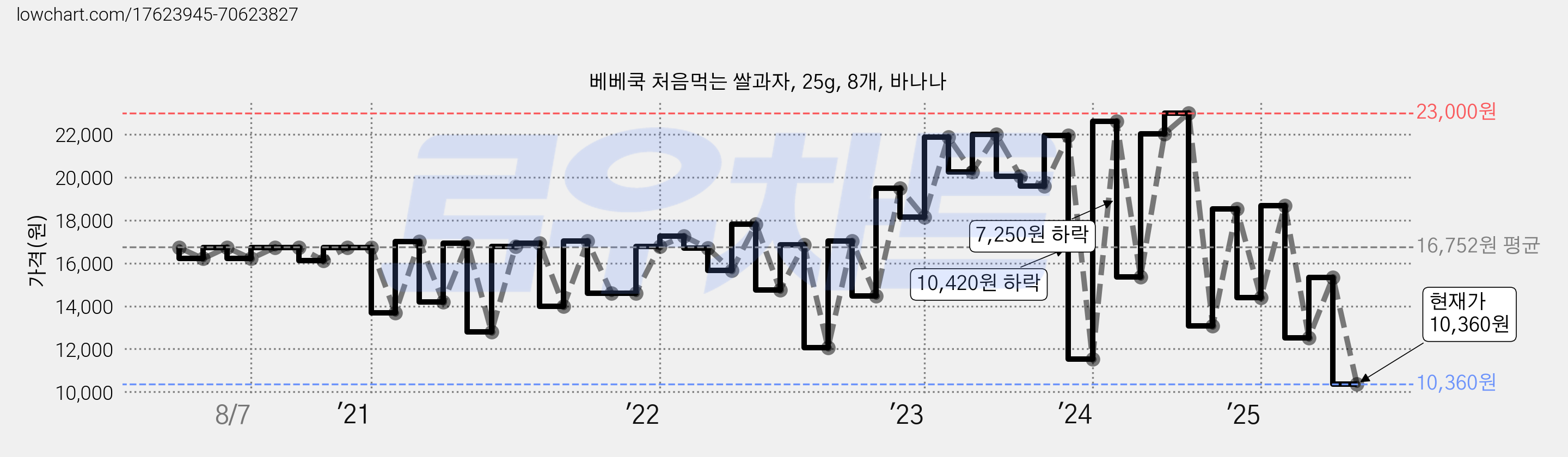 베베쿡 처음먹는 쌀과자, 25g, 8개, 바나나 가격 변동 차트, 현재가 10,360원, 관측 최저가 8,000원