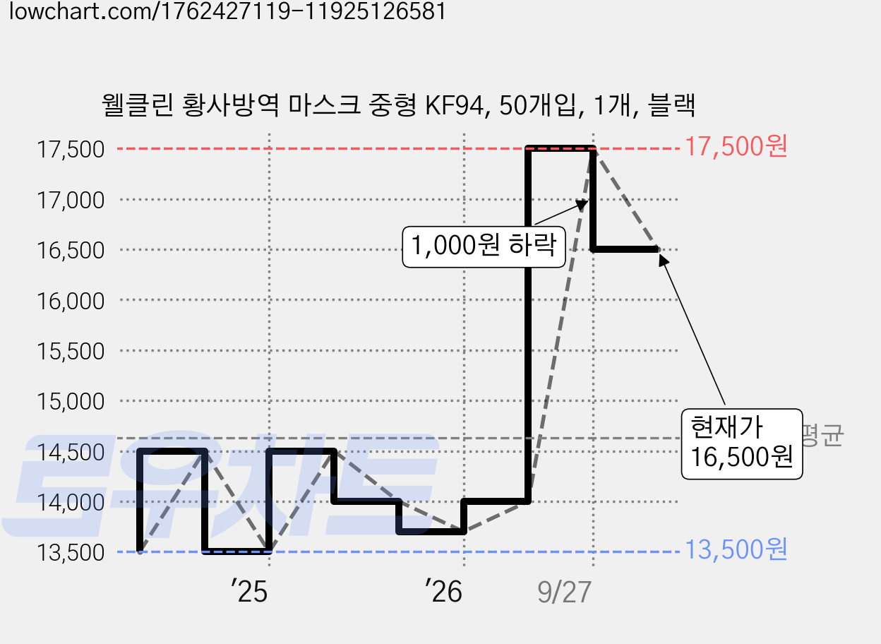 웰클린 황사방역 마스크 중형 KF94, 50개입, 1개, 블랙 가격 변동 차트, 현재가 16,500원, 관측 최저가 13,500원