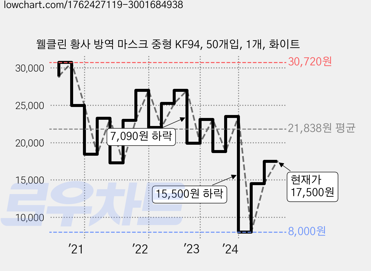 웰클린 황사 방역 마스크 중형 KF94, 50개입, 1개, 화이트 가격 변동 차트, 현재가 17,500원, 관측 최저가 8,000원