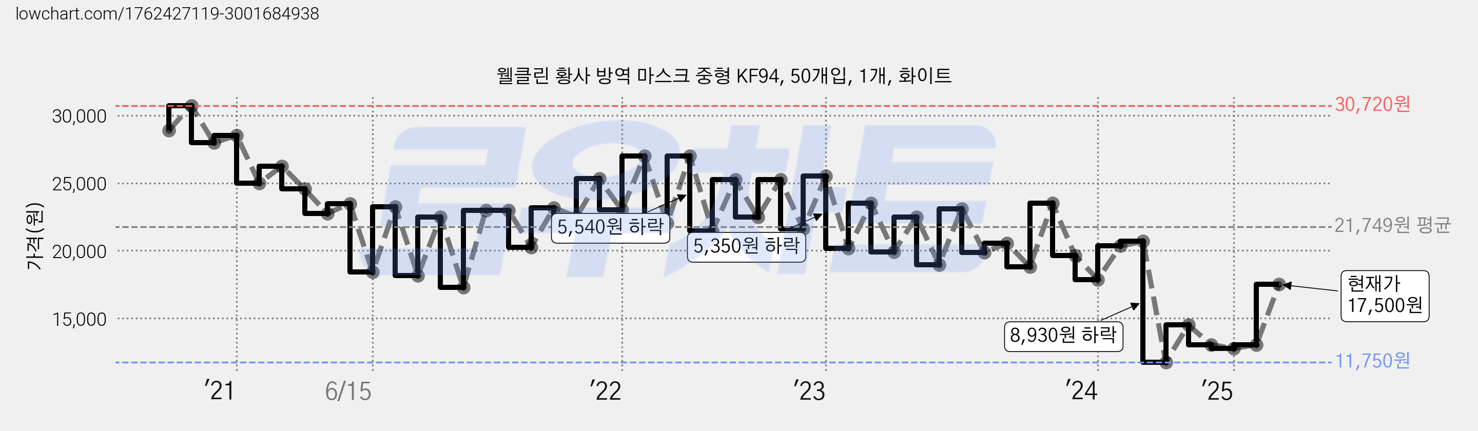웰클린 황사 방역 마스크 중형 KF94, 50개입, 1개, 화이트 가격 변동 차트, 현재가 17,500원, 관측 최저가 8,000원
