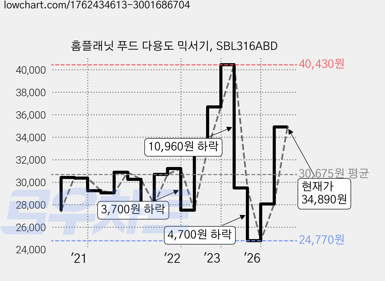 홈플래닛 푸드 다용도 믹서기, SBL316ABD 가격 변동 차트, 현재가 34,890원, 관측 최저가 24,770원