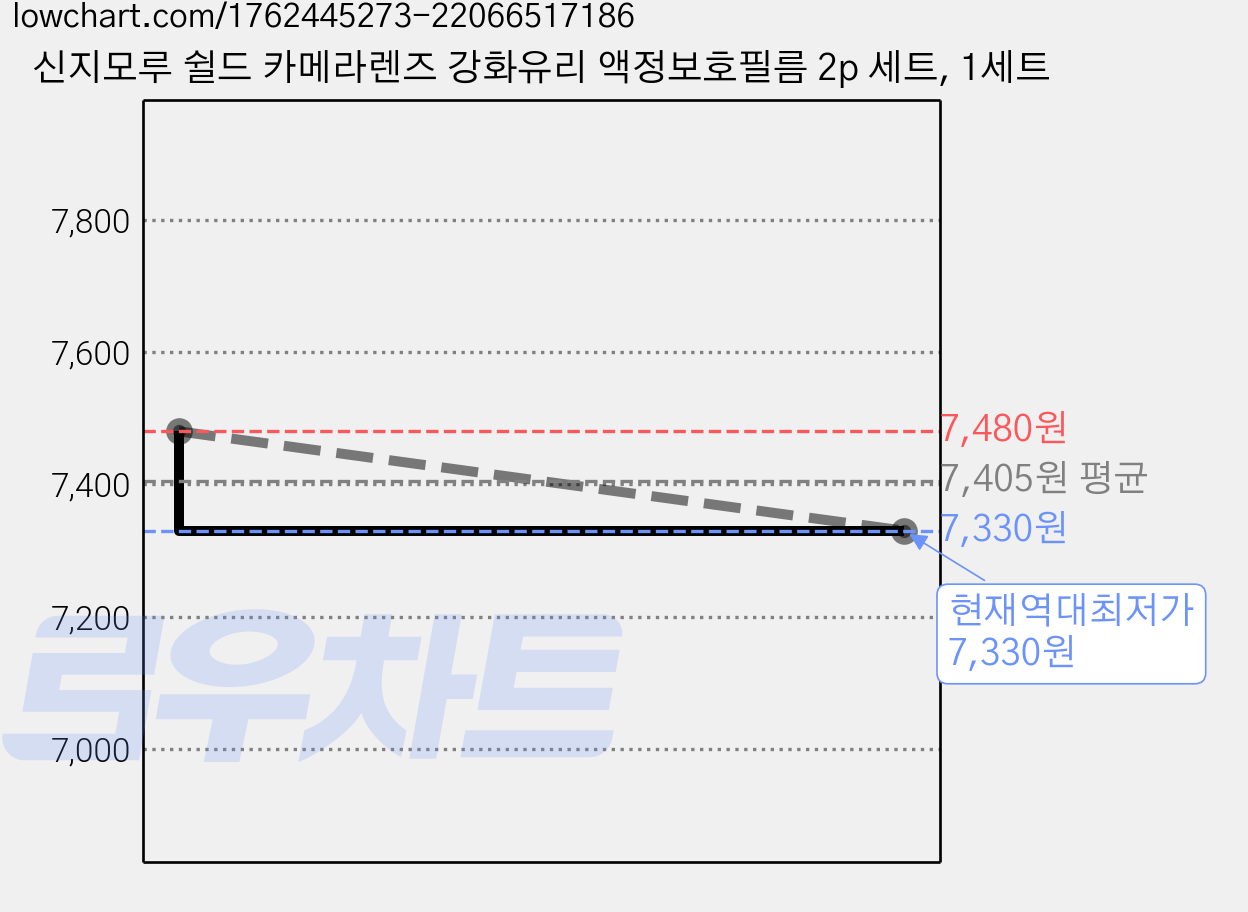 신지모루 쉴드 카메라렌즈 강화유리 액정보호필름 2p 세트, 1세트 가격 변동 차트, 현재가 7,330원, 역대최저가