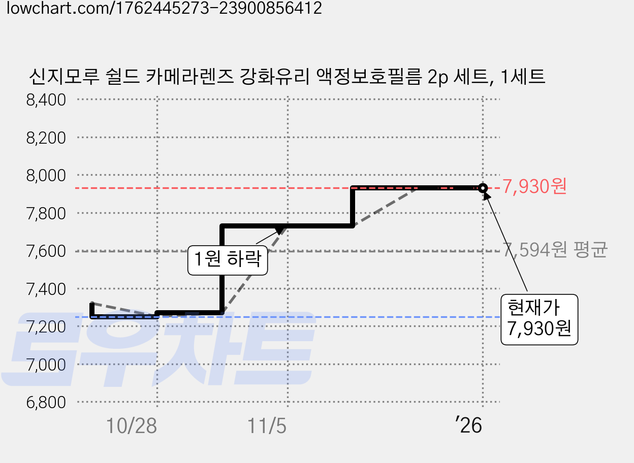 신지모루 쉴드 카메라렌즈 강화유리 액정보호필름 2p 세트, 1세트 가격 변동 차트, 현재가 7,930원, 관측 최저가 7,250원