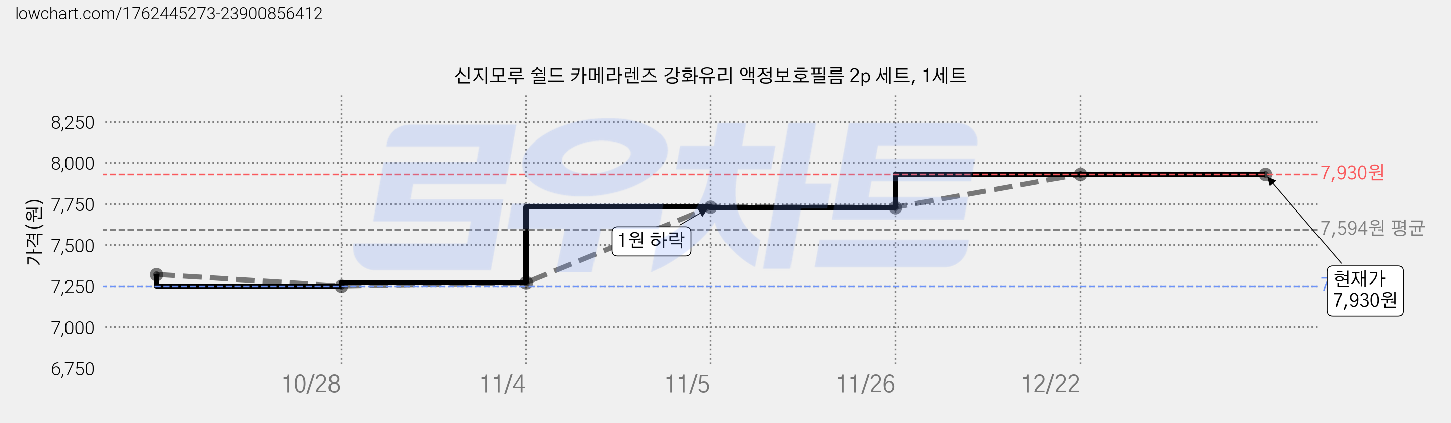 신지모루 쉴드 카메라렌즈 강화유리 액정보호필름 2p 세트, 1세트 가격 변동 차트, 현재가 7,930원, 관측 최저가 7,250원