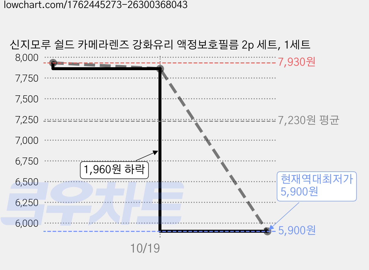 신지모루 쉴드 카메라렌즈 강화유리 액정보호필름 2p 세트, 1세트 가격 변동 차트, 현재가 5,900원, 역대최저가