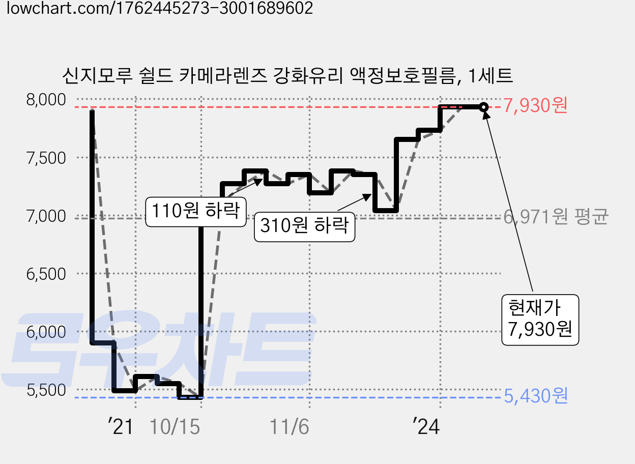 신지모루 쉴드 카메라렌즈 강화유리 액정보호필름, 1세트 가격 변동 차트, 현재가 7,930원, 관측 최저가 5,260원