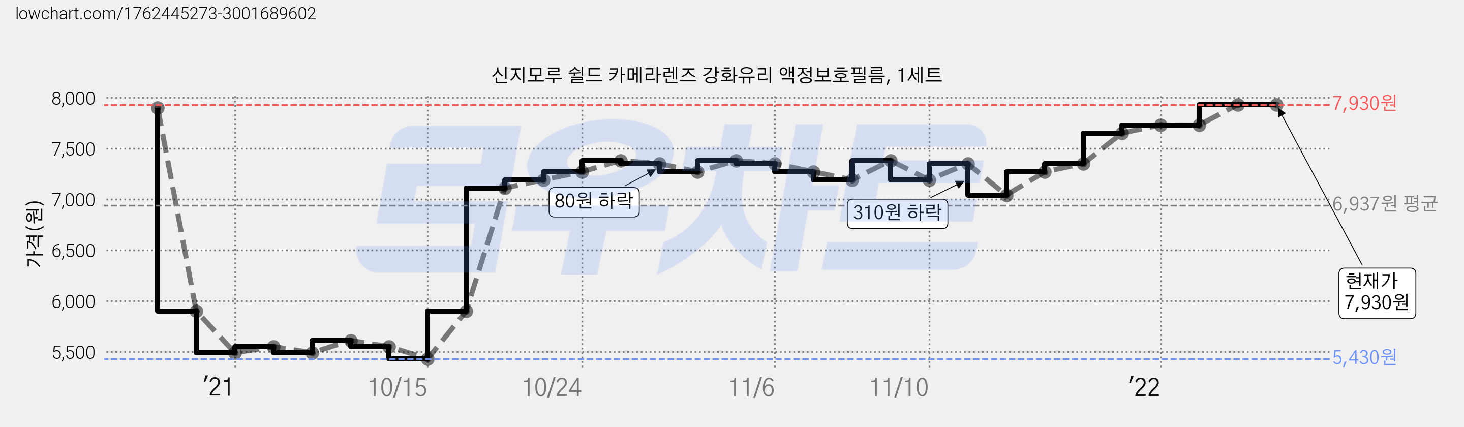 신지모루 쉴드 카메라렌즈 강화유리 액정보호필름, 1세트 가격 변동 차트, 현재가 7,930원, 관측 최저가 5,260원