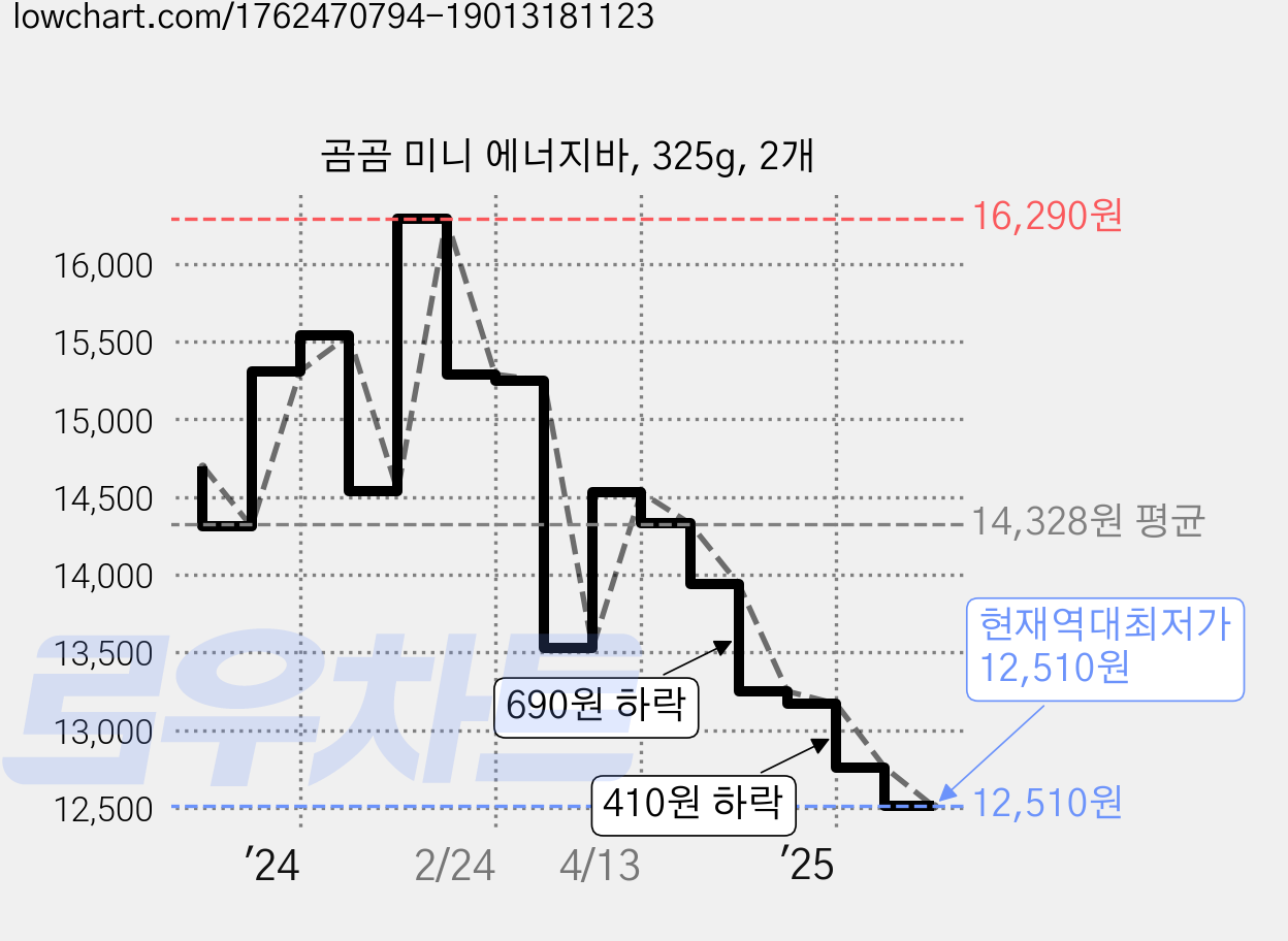 곰곰 미니 에너지바, 325g, 2개 가격 변동 차트, 현재가 12,510원, 역대최저가