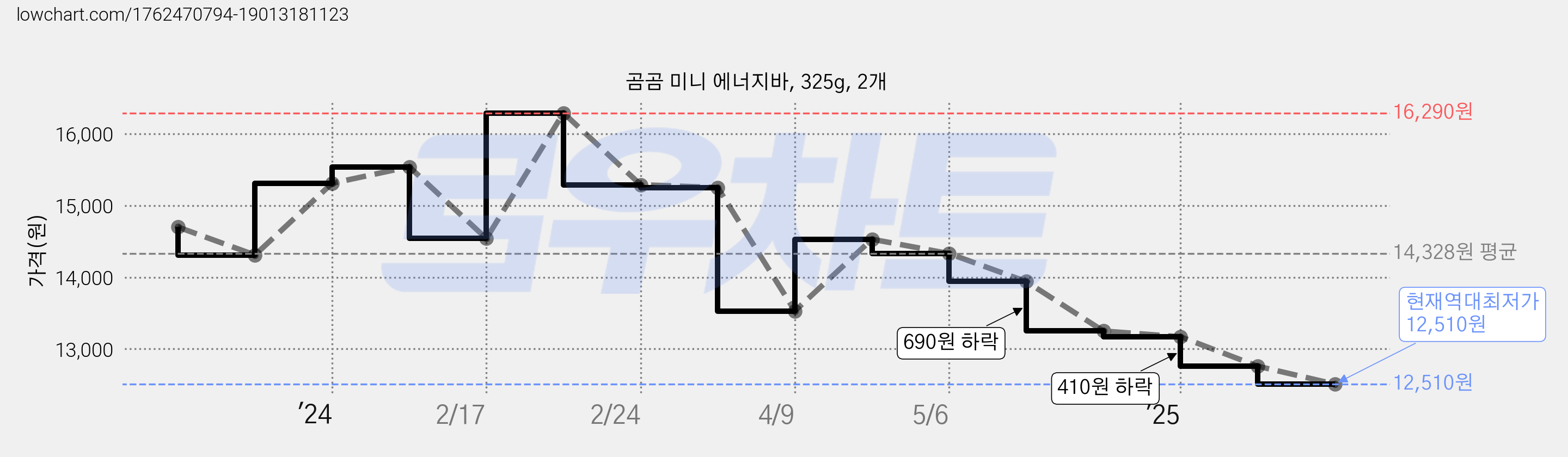 곰곰 미니 에너지바, 325g, 2개 가격 변동 차트, 현재가 12,510원, 역대최저가