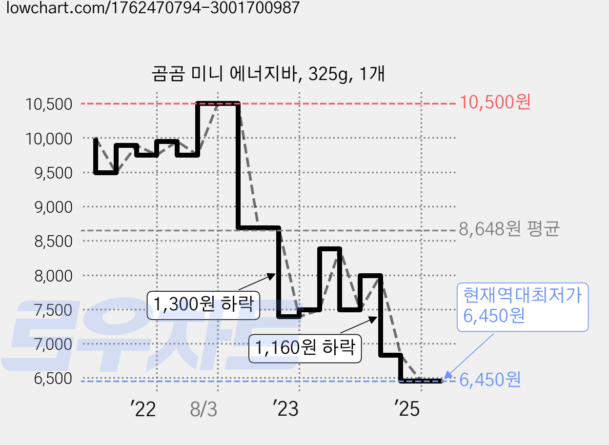 곰곰 미니 에너지바, 325g, 1개 가격 변동 차트, 현재가 6,450원, 역대최저가