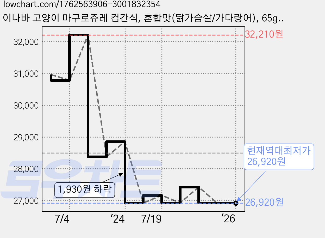 이나바 고양이 마구로쥬레 컵간식, 혼합맛(닭가슴살/가다랑어), 65g, 24개 가격 변동 차트, 현재가 26,920원, 역대최저가