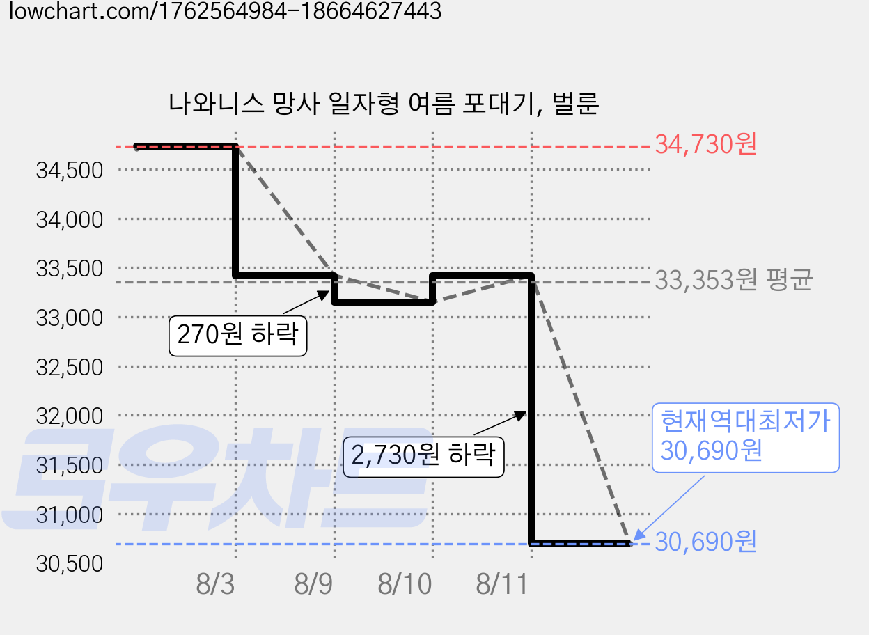나와니스 망사 일자형 여름 포대기, 벌룬 가격 변동 차트, 현재가 30,690원, 역대최저가