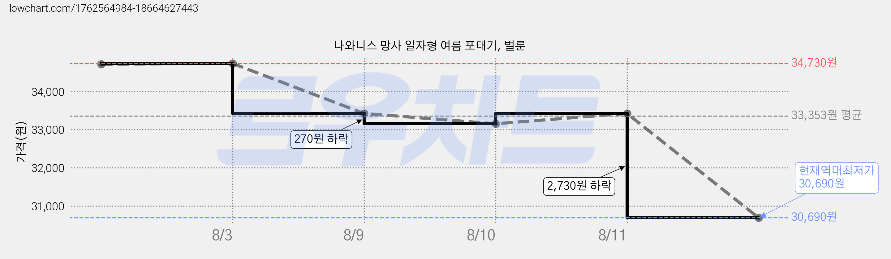 나와니스 망사 일자형 여름 포대기, 벌룬 가격 변동 차트, 현재가 30,690원, 역대최저가