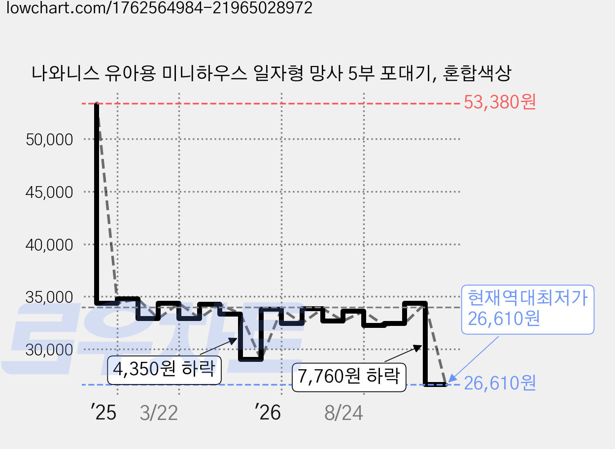 나와니스 유아용 미니하우스 일자형 망사 5부 포대기, 혼합색상 가격 변동 차트, 현재가 26,610원, 역대최저가
