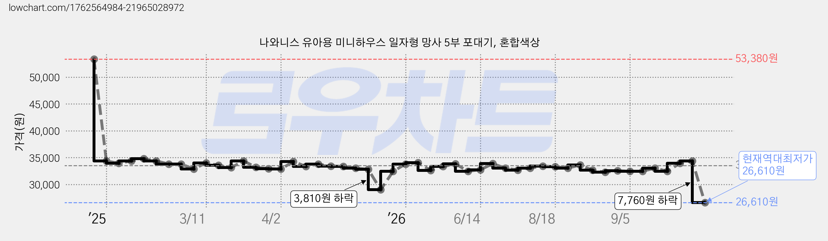 나와니스 유아용 미니하우스 일자형 망사 5부 포대기, 혼합색상 가격 변동 차트, 현재가 26,610원, 역대최저가