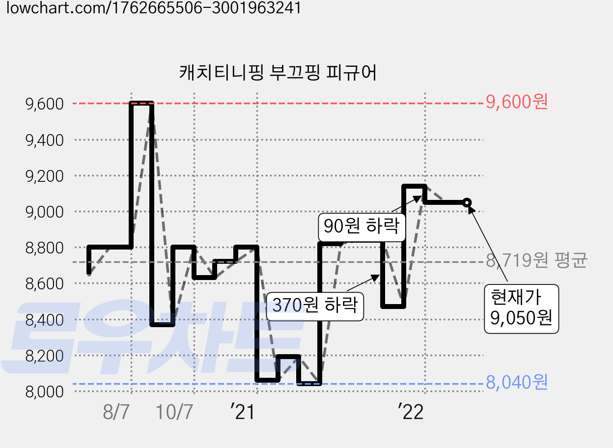 캐치티니핑 부끄핑 피규어 가격 변동 차트, 현재가 9,050원, 역대최저가