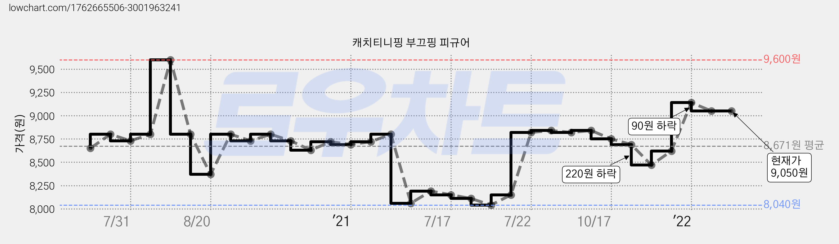 캐치티니핑 부끄핑 피규어 가격 변동 차트, 현재가 9,050원, 역대최저가
