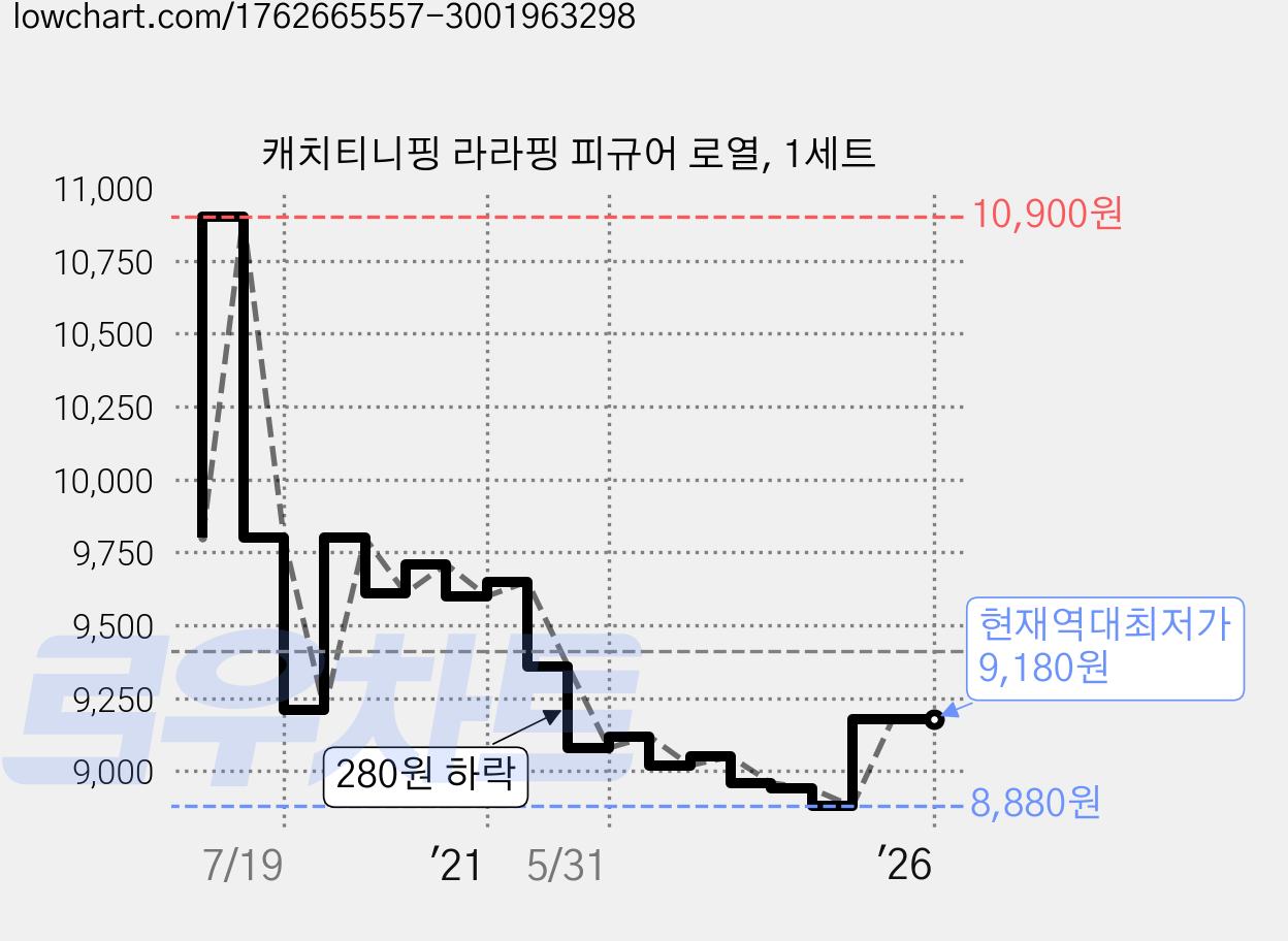 캐치티니핑 라라핑 피규어 로열, 1세트 가격 변동 차트, 현재가 9,180원, 역대최저가